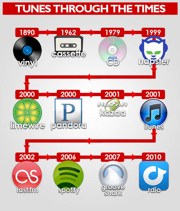 Evolution of the music industry