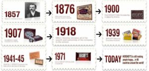 Hershey History